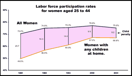 Labor Force Participation Rates by Motherhood