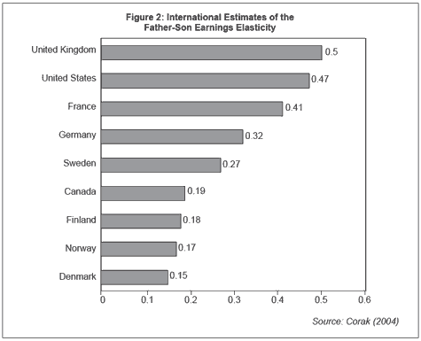 Income mobility across generations in wealthy countries