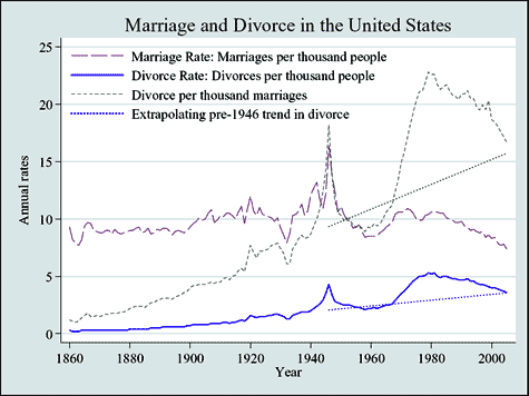 divorce and marriage rates in