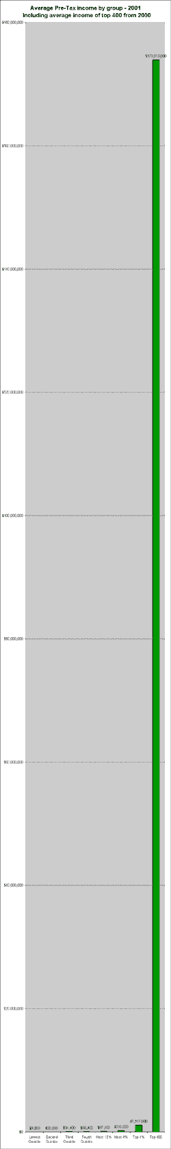 Average Pre-Tax Income By Decile and Top 1%