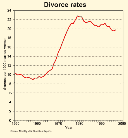 Divorce