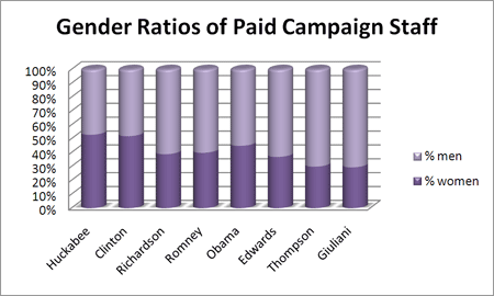 Gender Ratios of Paid Staff in Presidential Campaigns