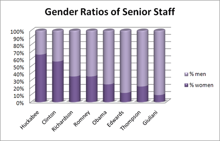 Gender Ratios of Senior Staff in Presidential Campaigns