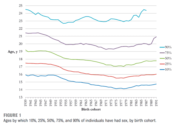 age-of-having-sex-graph