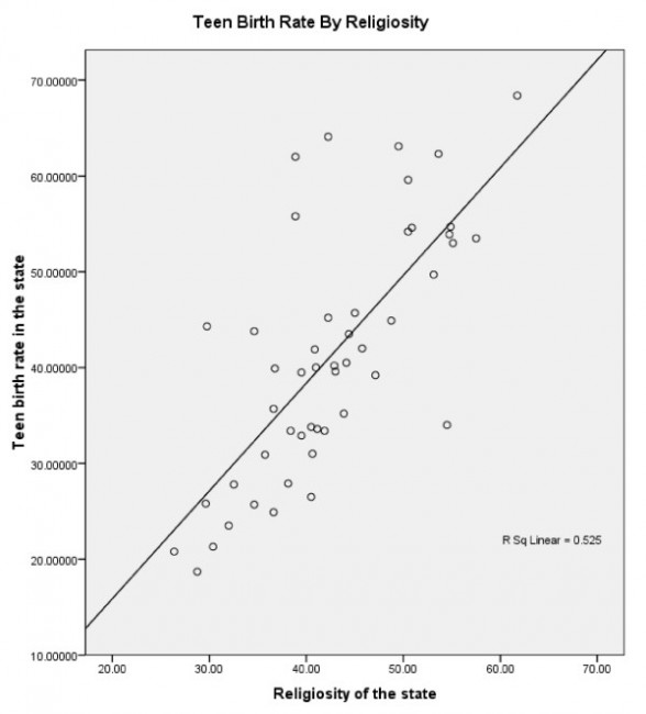 teen-birth-rate-religiosity